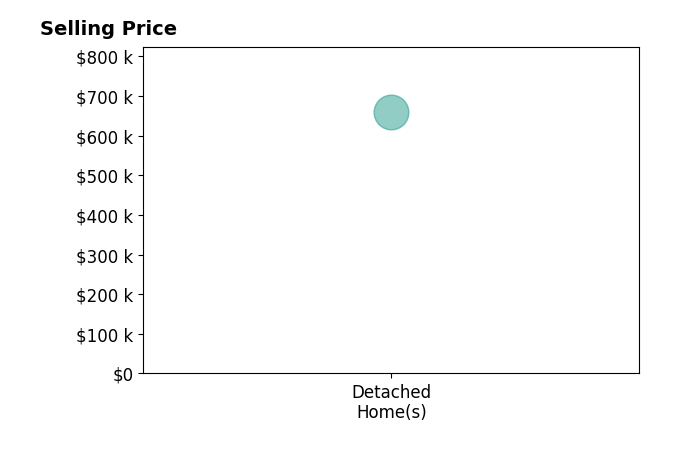 Jeff Cochran's sold homes include detached homes at $659K.