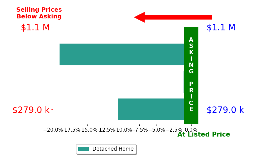 Randall Rogers's sold homes closed 10.2% below asking on average, with 0 homes above, 3 below, and 0 at asking price.
