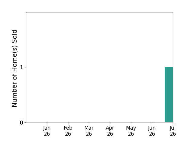 Bar chart of total home sales by Cierra Padilla over the past 12 months