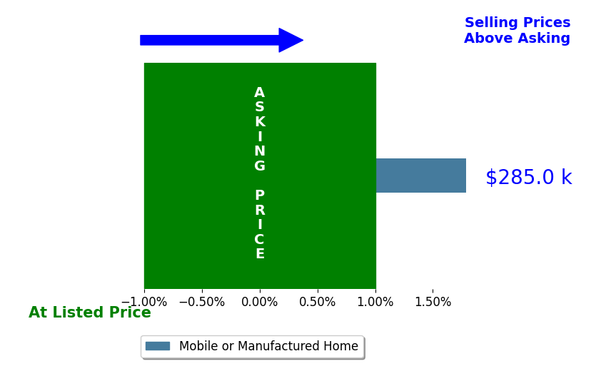 Bar chart comparing asking price vs selling price for Cierra Padilla