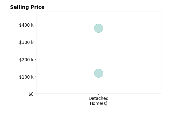 Keri Ledbetter's sold homes include detached homes from $120K to $380K.