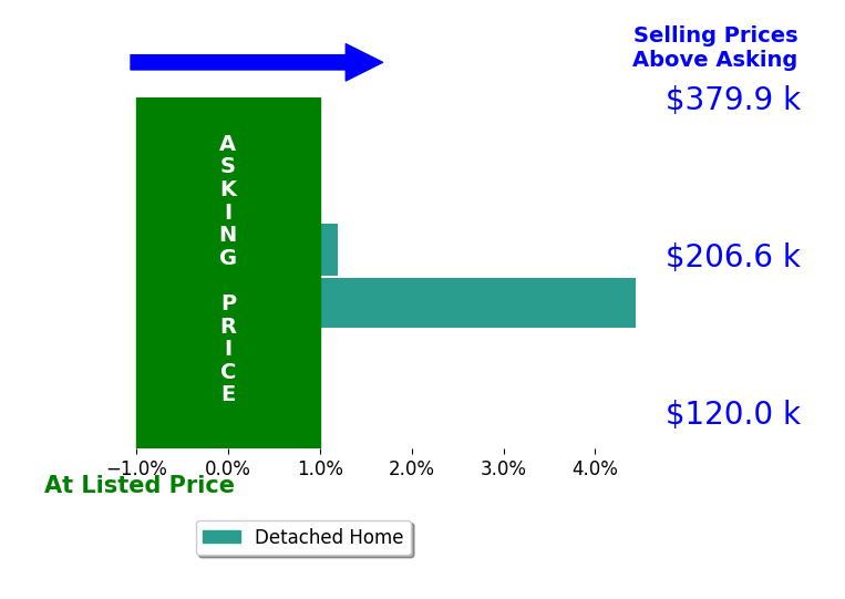 Keri Ledbetter's sold homes closed 2.2% above asking on average, with 1 homes above, 0 below, and 1 at asking price.