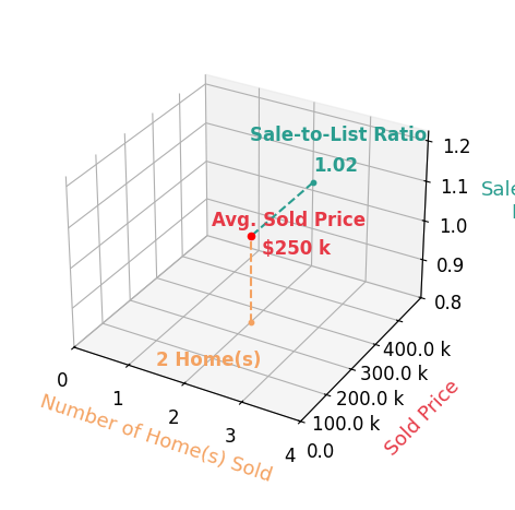 Keri Ledbetter sold 2 homes with an average sold price of $250K and an average sale-to-list ratio of 102.2%.
