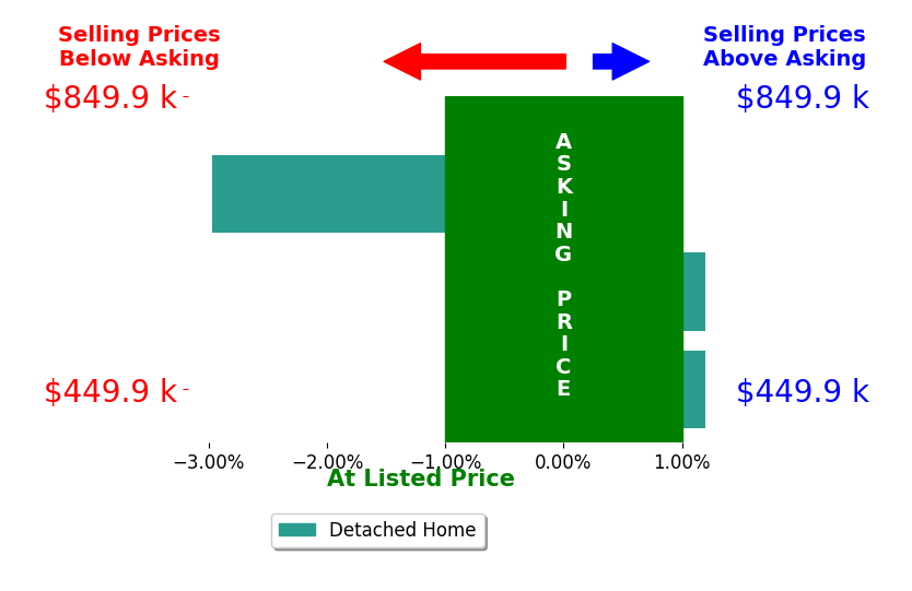 Lindsay Kane's sold homes closed 1.0% below asking on average, with 0 homes above, 1 below, and 2 at asking price.