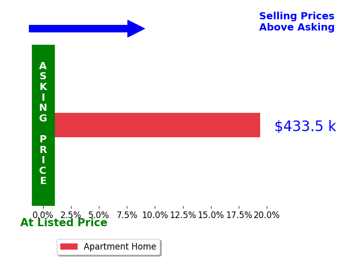 Mimi Rush's sold homes closed 19.4% above asking on average, with 1 homes above, 0 below, and 0 at asking price.