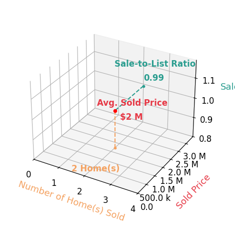 Home on Lake Martin Haynie sold 2 homes with an average sold price of $1.7M and an average sale-to-list ratio of 99.1%.