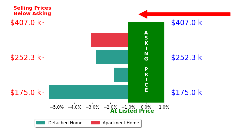 Bar chart comparing asking price vs selling price for Mallory Ringgenberg