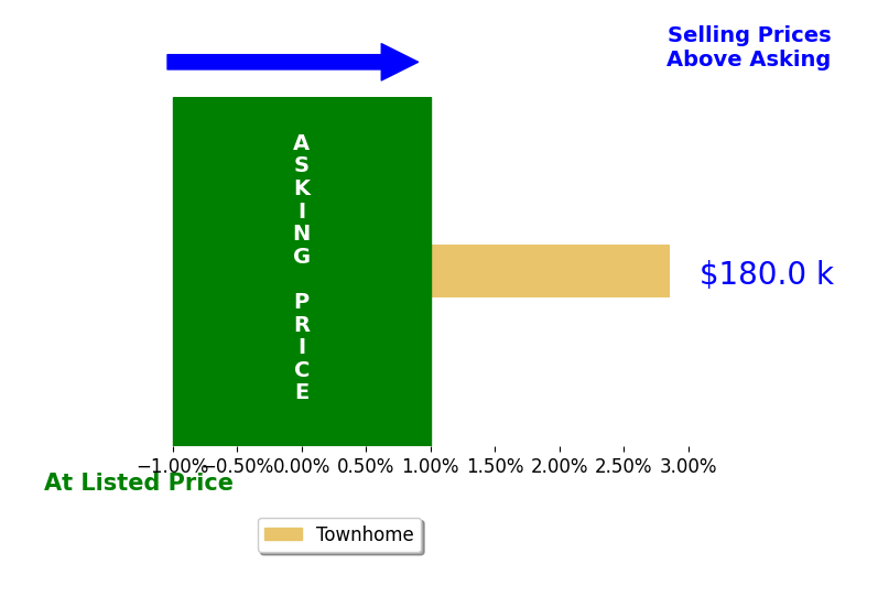 Bar chart comparing asking price vs selling price for Joyce ConleyGibson