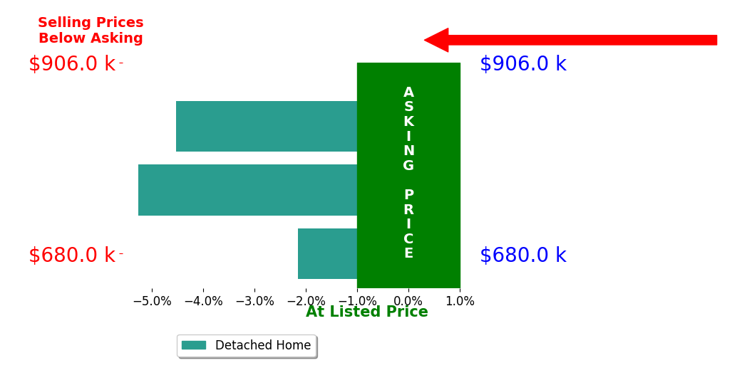 Bar chart comparing asking price vs selling price for Nicholas Saremi
