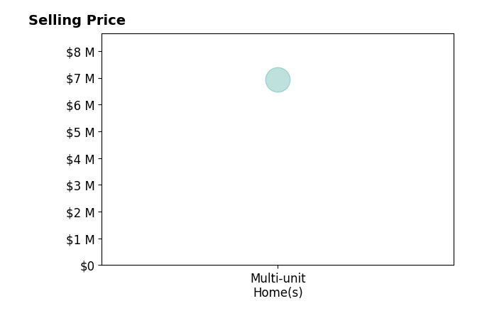 Histogram of home sales price ranges for Maty Guiza