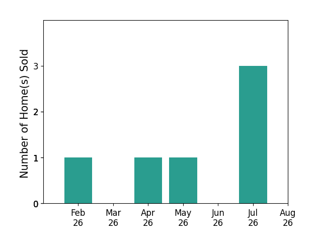 David Dutton sold 1 home in February 2026, 1 home in April 2026, 1 home in May 2026, 3 homes in July 2026, for a total of 6 homes.