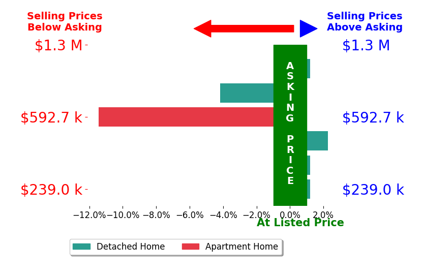 David Dutton's sold homes closed 2.2% below asking on average, with 1 homes above, 2 below, and 3 at asking price.