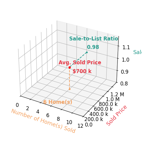 David Dutton sold 6 homes with an average sold price of $700K and an average sale-to-list ratio of 97.8%.