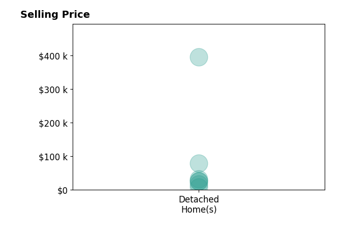 Histogram of home sales price ranges for Gilberto Garcia