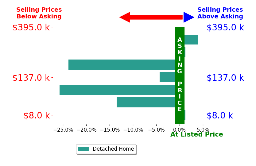 Bar chart comparing asking price vs selling price for Gilberto Garcia