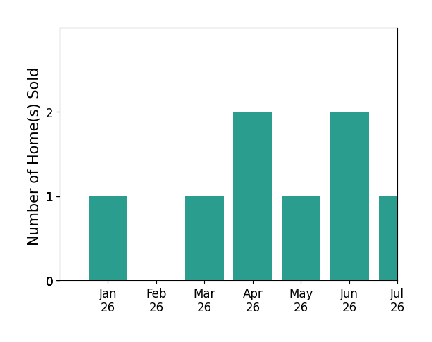 Bar chart of total home sales by Cam Wortman over the past 12 months