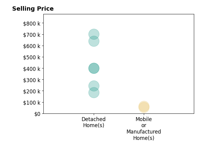 Histogram of home sales price ranges for Cam Wortman