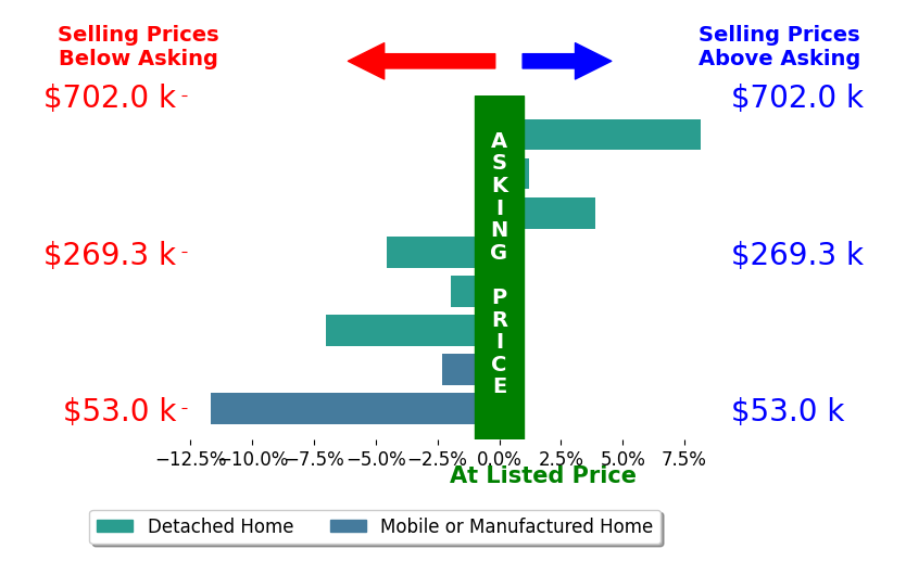 Bar chart comparing asking price vs selling price for Cam Wortman