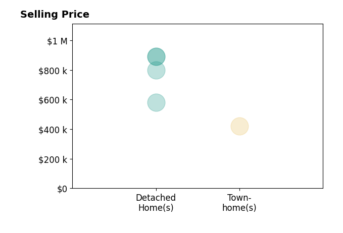 Bettina Grein's sold homes include townhomes at $420K, detached homes from $580K to $890K.