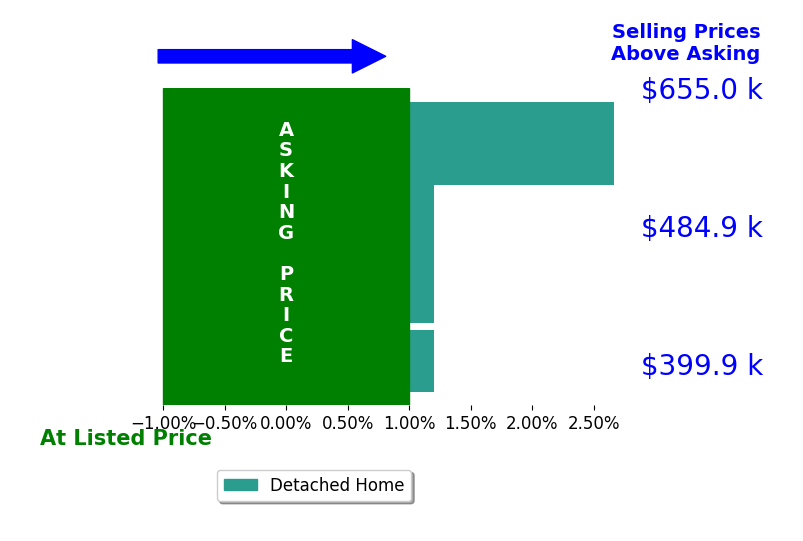 Bar chart comparing asking price vs selling price for Pat McCord