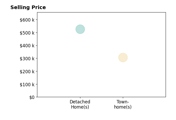 Sarah Gormley's sold homes include townhomes at $306K, detached homes at $525K.