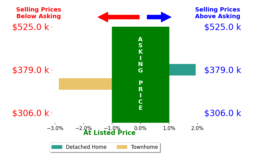 Sarah Gormley's sold homes closed 0.5% below asking on average, with 1 homes above, 1 below, and 0 at asking price.