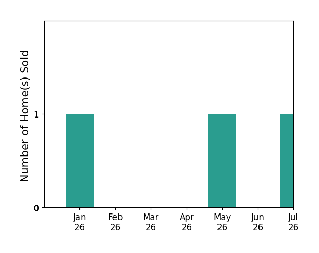 Bar chart of total home sales by Jennifer Boyd over the past 12 months