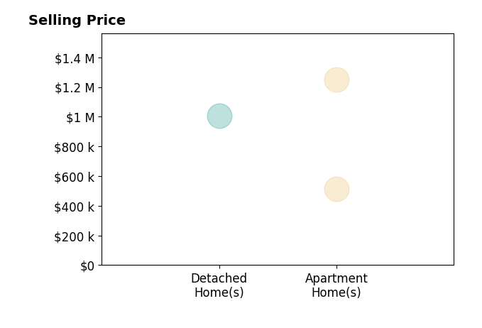 Histogram of home sales price ranges for Jennifer Boyd