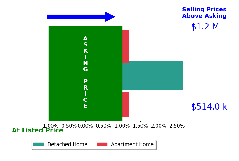 Bar chart comparing asking price vs selling price for Jennifer Boyd