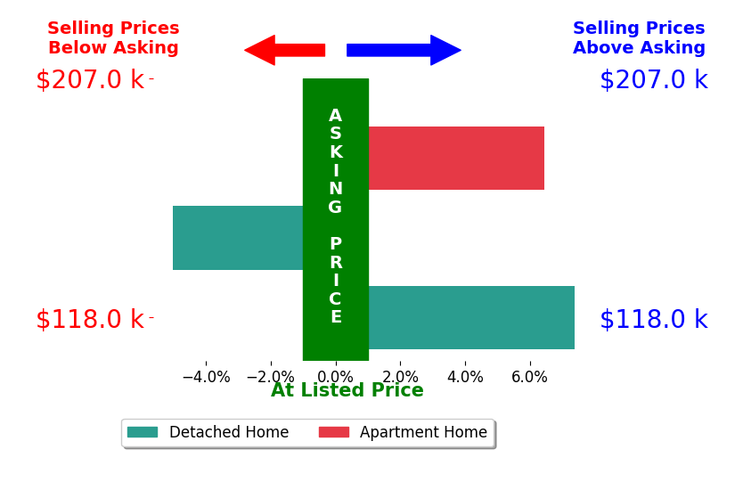 Marcia Shockley's sold homes closed 2.9% above asking on average, with 2 homes above, 1 below, and 0 at asking price.