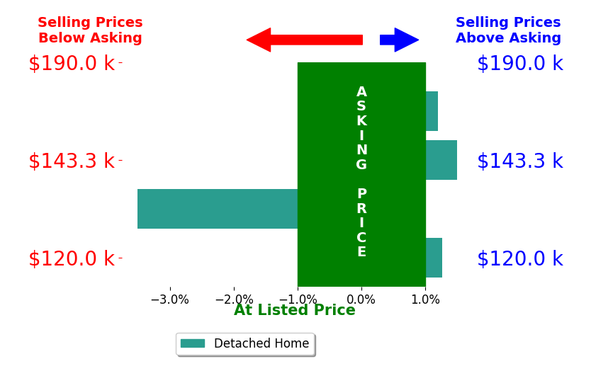 Ann Ott's sold homes closed 0.2% below asking on average, with 2 homes above, 1 below, and 1 at asking price.