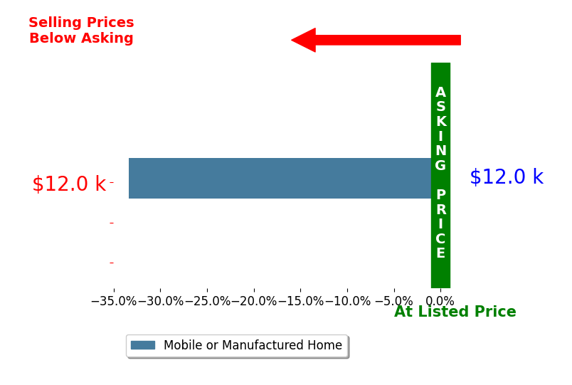 Robert Steele's sold homes closed 33.3% below asking on average, with 0 homes above, 1 below, and 0 at asking price.