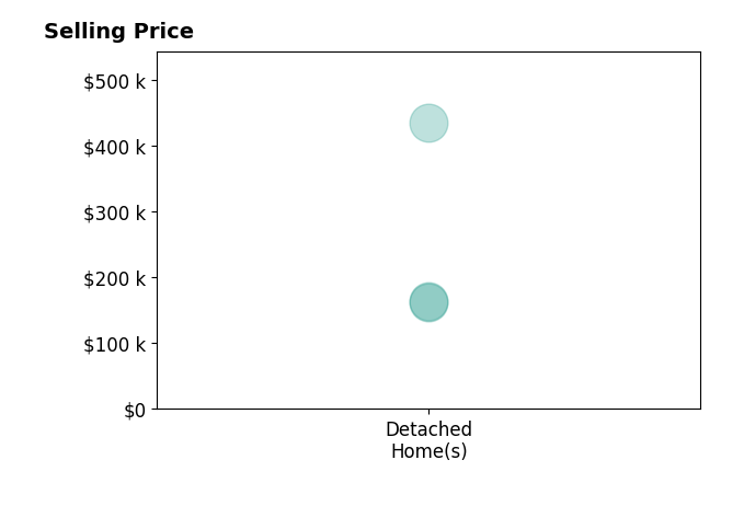 Heidi HartmanStephey's sold homes include detached homes from $162K to $435K.