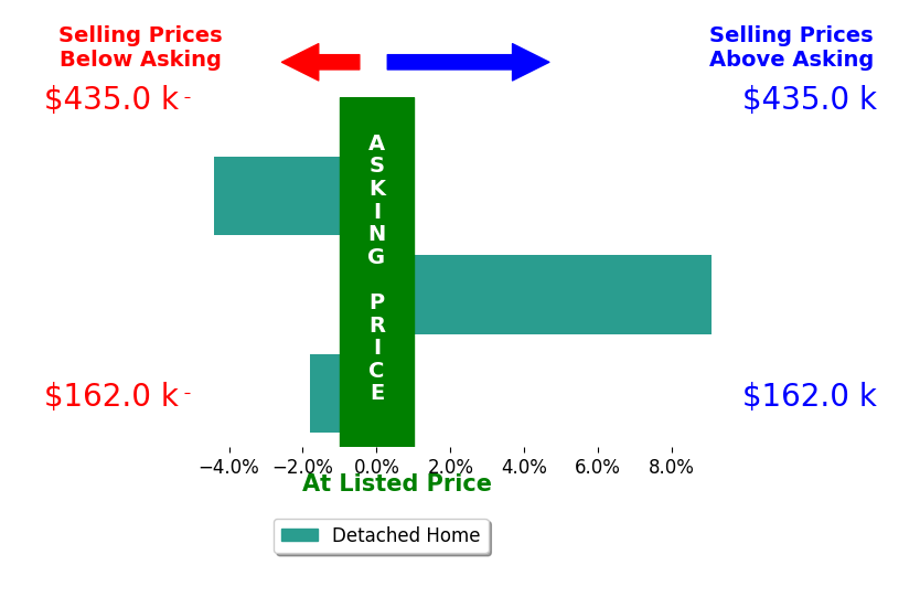 Heidi HartmanStephey's sold homes closed 1.0% above asking on average, with 1 homes above, 2 below, and 0 at asking price.