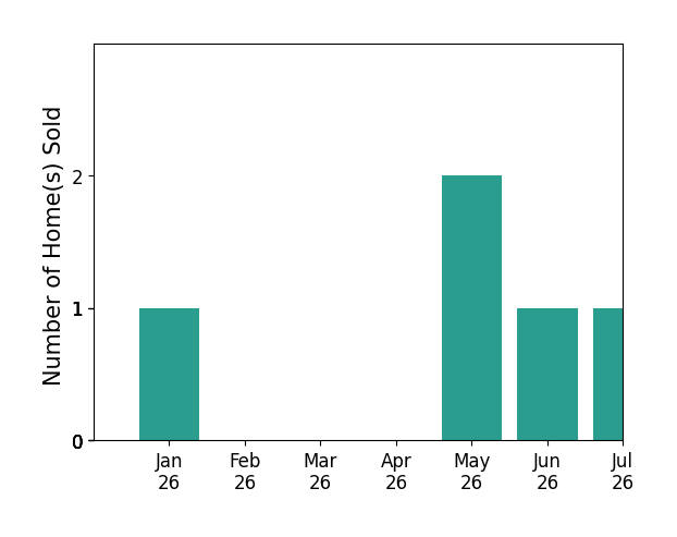 Bar chart of total home sales by Grace Parris over the past 12 months