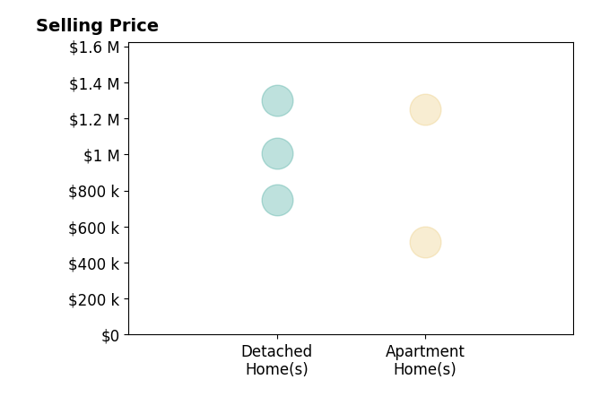 Histogram of home sales price ranges for Grace Parris