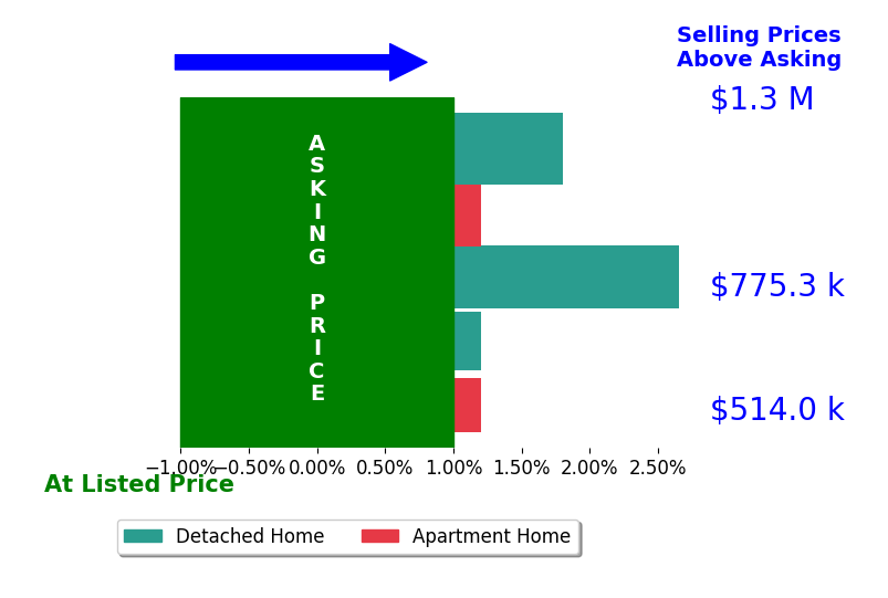 Bar chart comparing asking price vs selling price for Grace Parris