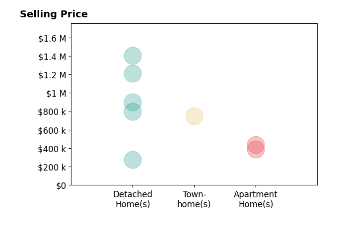 Histogram of home sales price ranges for Amy Brick