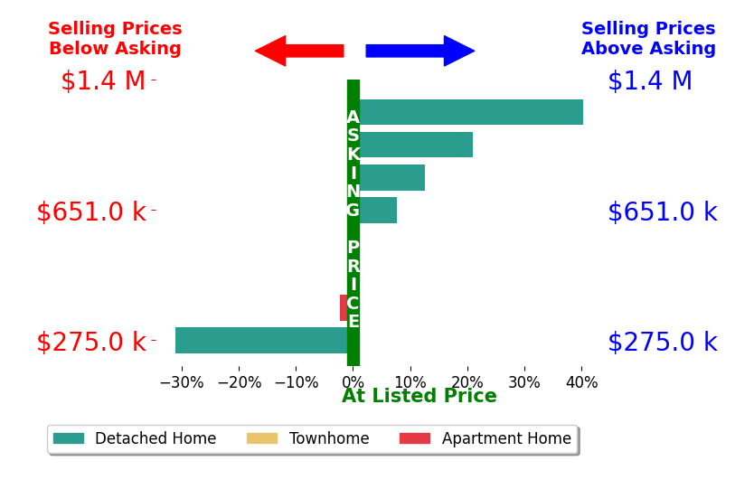 Bar chart comparing asking price vs selling price for Amy Brick