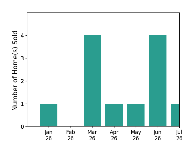 Bar chart of total home sales by Cristal Clarke over the past 12 months