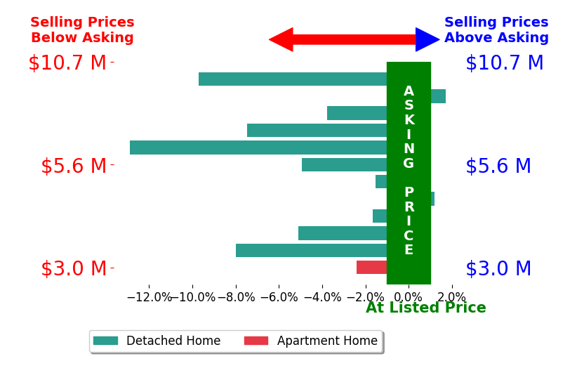Bar chart comparing asking price vs selling price for Cristal Clarke
