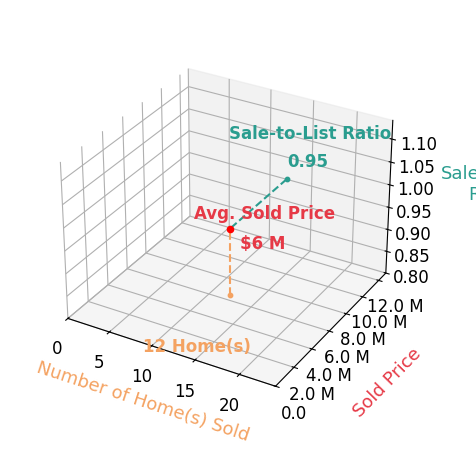 Chart showing sale-to-list price ratio for Cristal Clarke