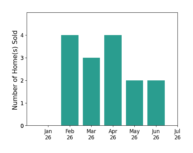 Bar chart of total home sales by Jeff Oien over the past 12 months
