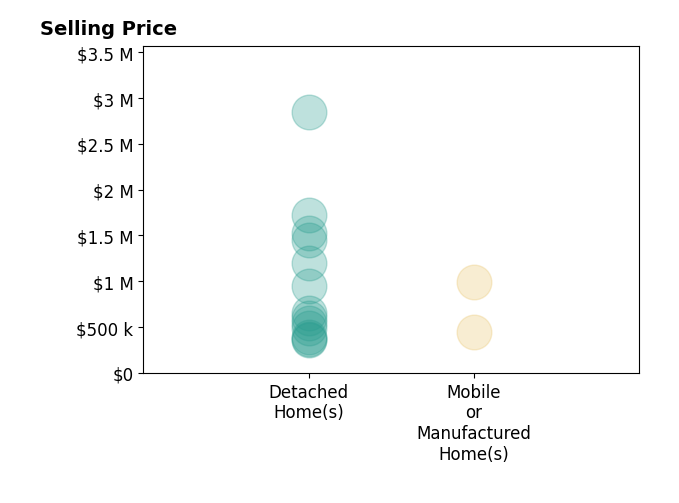 Histogram of home sales price ranges for Jeff Oien