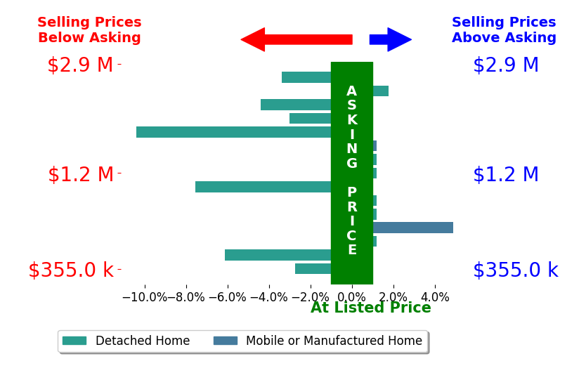 Bar chart comparing asking price vs selling price for Jeff Oien