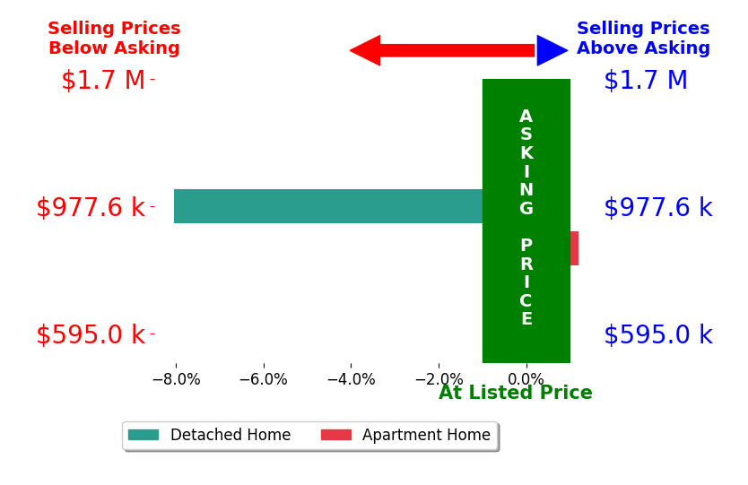 Bar chart comparing asking price vs selling price for Kevin Goodwin
