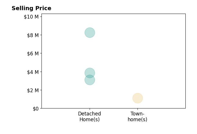 Histogram of home sales price ranges for Alemann  Associates Alemann