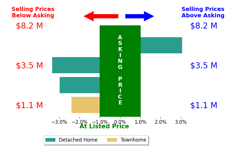 Bar chart comparing asking price vs selling price for Alemann  Associates Alemann