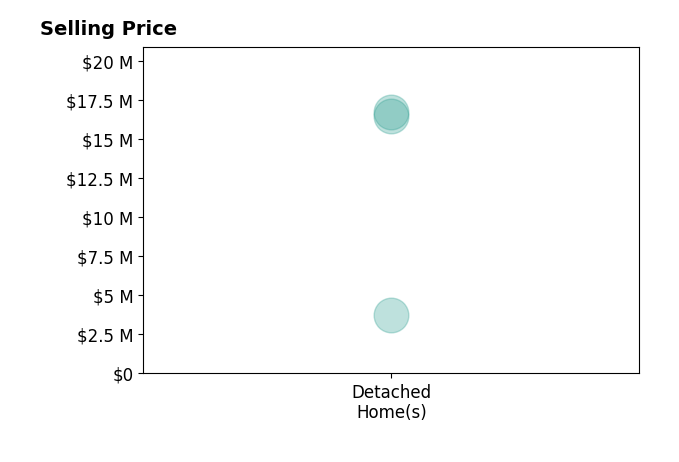 Histogram of home sales price ranges for Eric Haskell