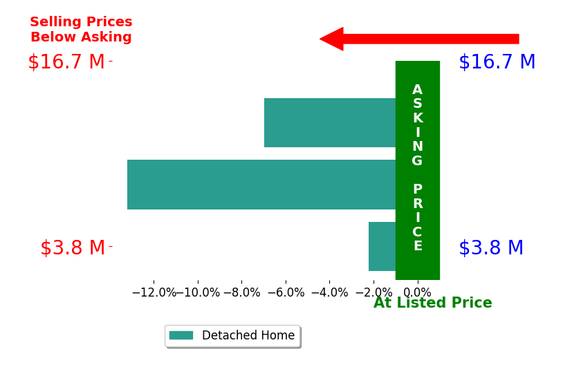 Bar chart comparing asking price vs selling price for Eric Haskell